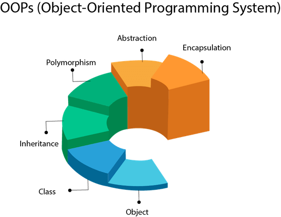 Object Oriented Programming