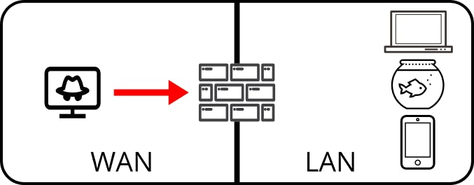 A graphic showing a firewall hard-separating LAN and WAN areas