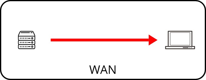 A graphic showing a direct connection between a server and PC without a firewall or router