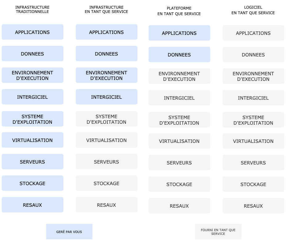 Modèles de services