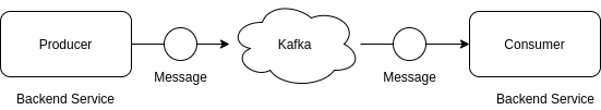 Kafka Producer Consumer
