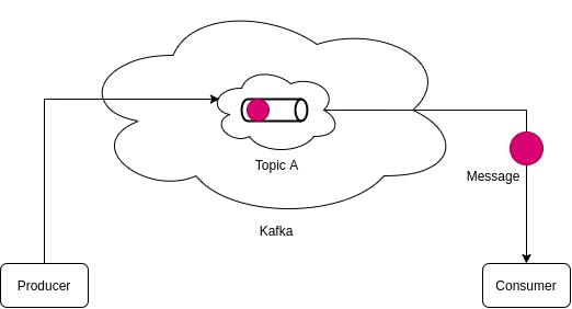 Kafka Message Queued