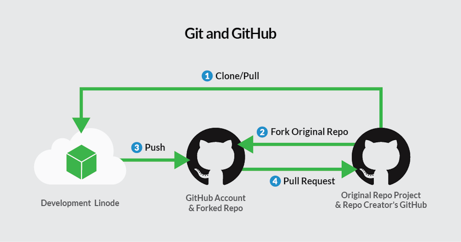 Learn the Git workflow with GitHub