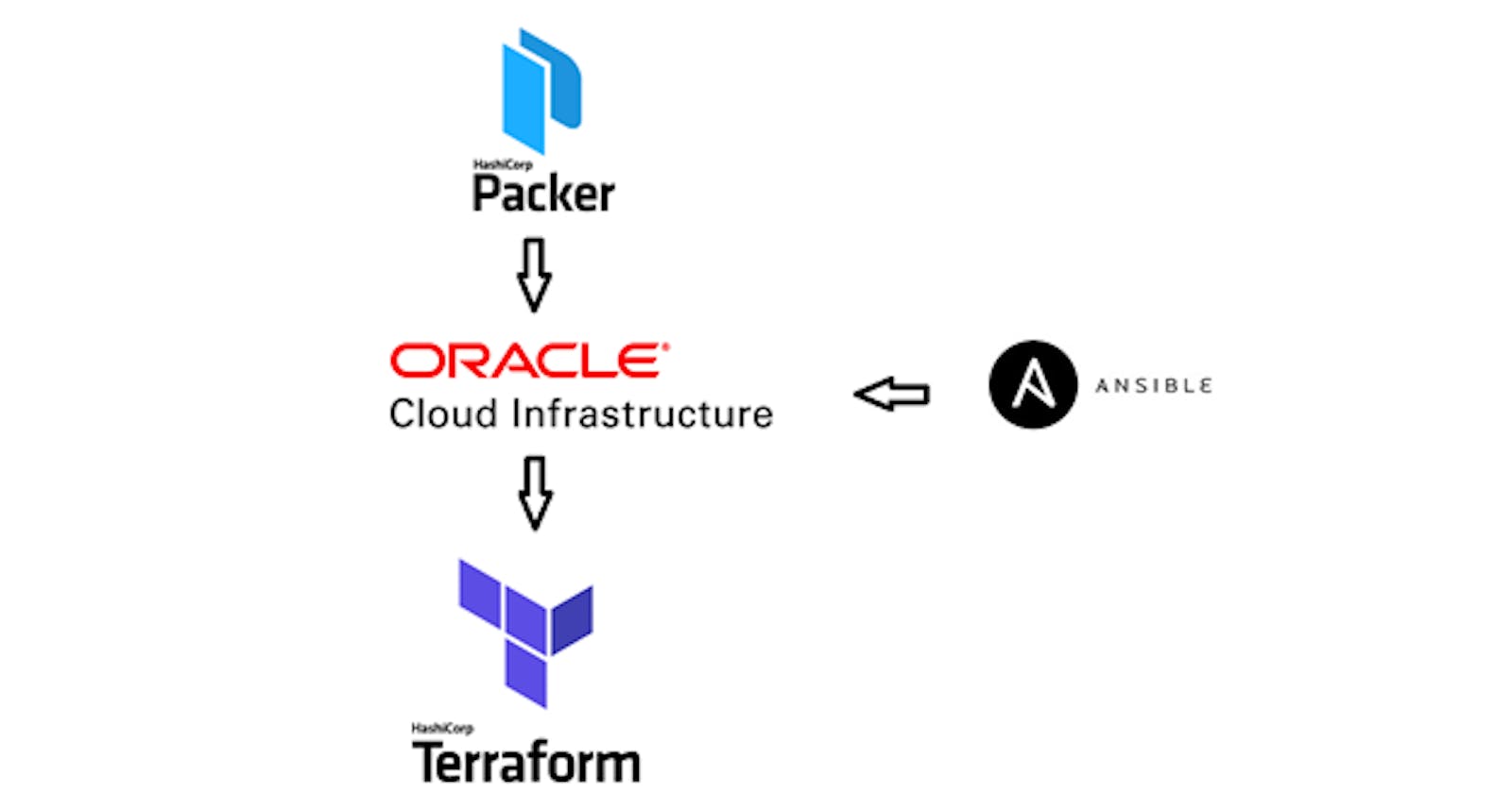 Oracle cloud infrastructure with packer, terraform and ansible