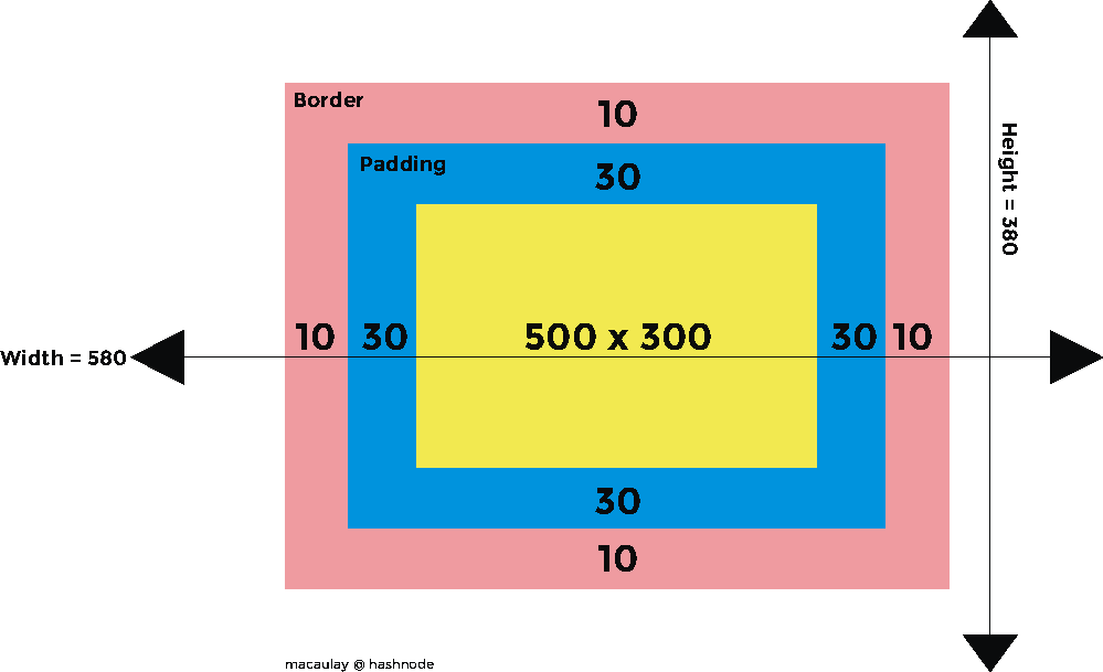 Understanding the CSS3 Box Sizing property Border box Content box