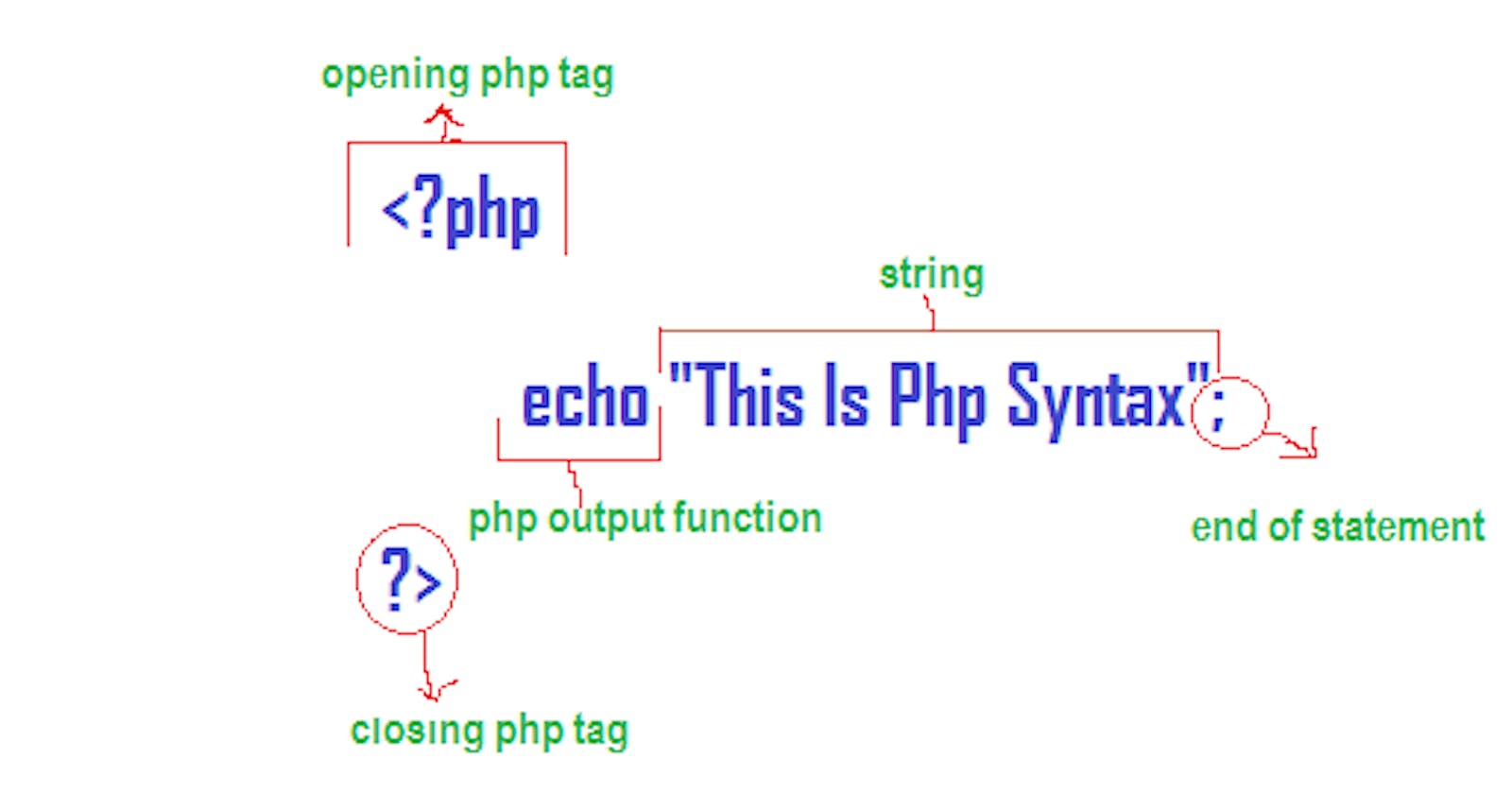 Php Syntax For Beginner