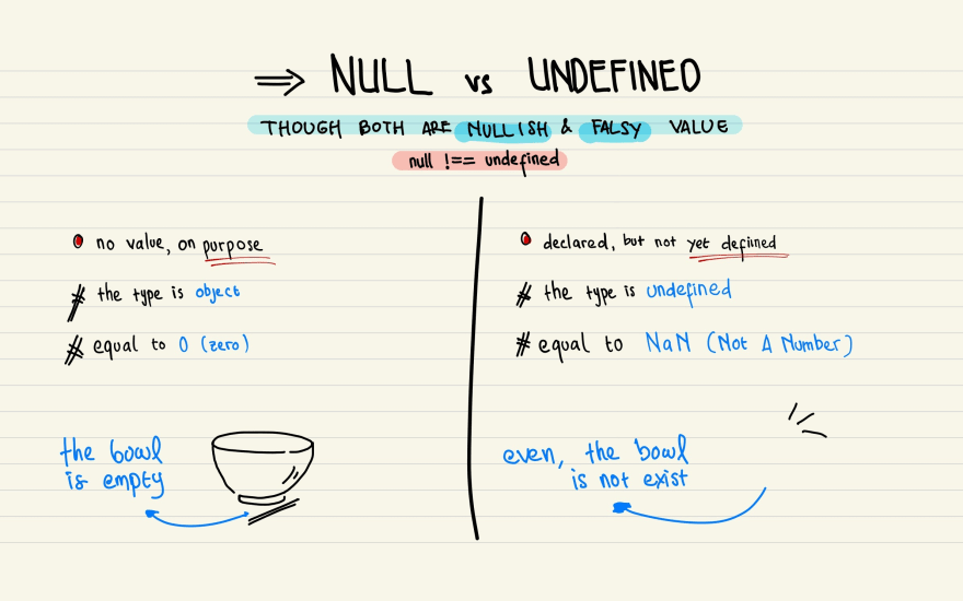 Null and Undefined in JavaScript