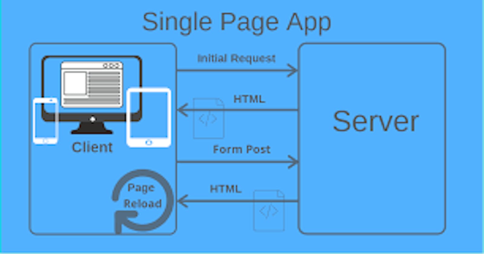 What are single page applications(SPA)?