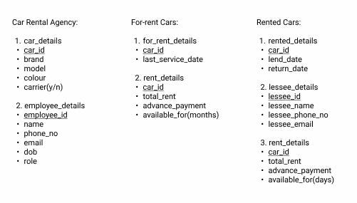 List of tables and their attributes with primary keys.png