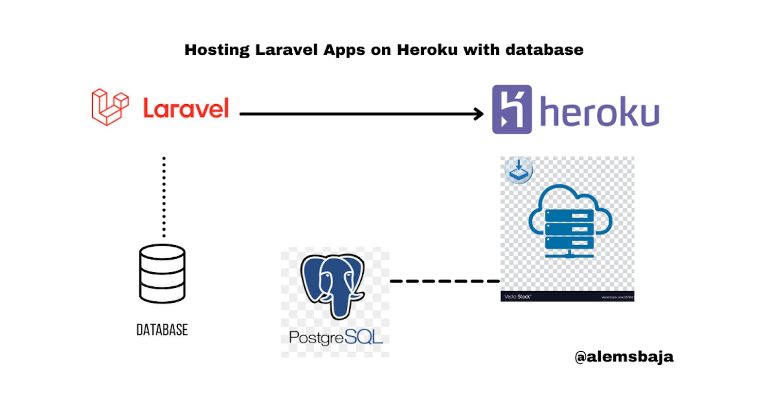 Hosting Laravel Apps on Heroku with database