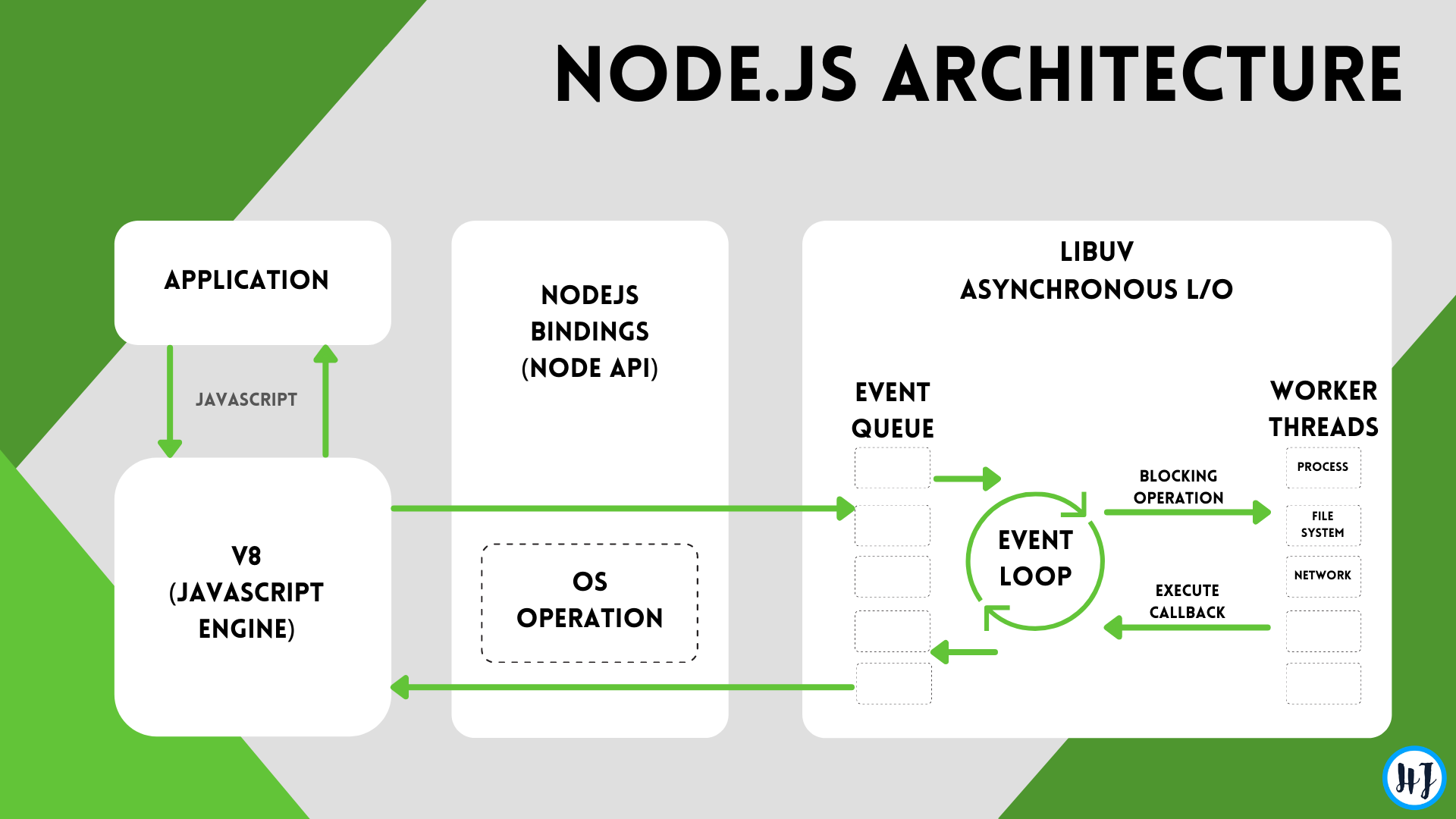 NodeJS Architecture.png