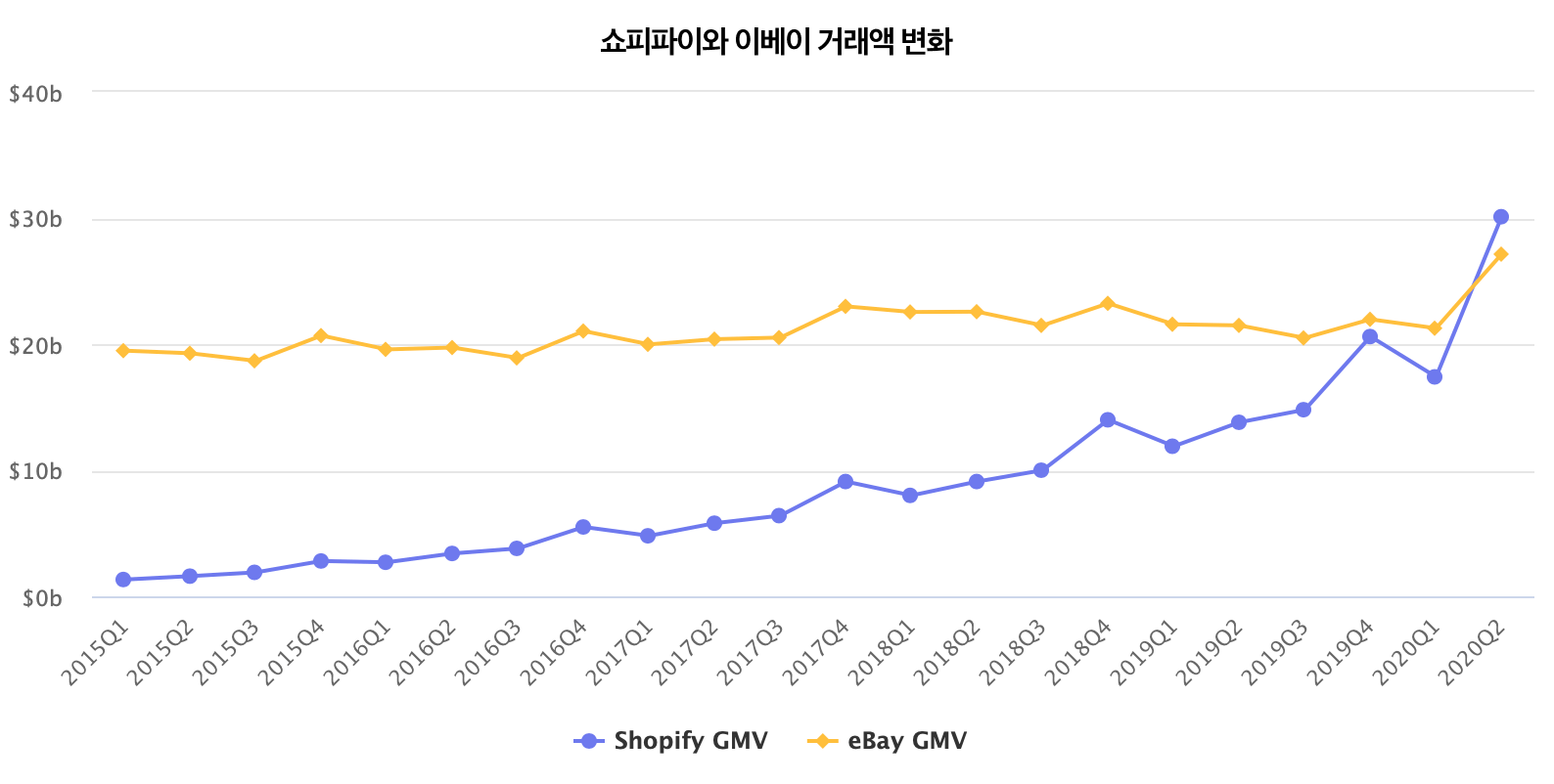 Shopify overtakes eBay