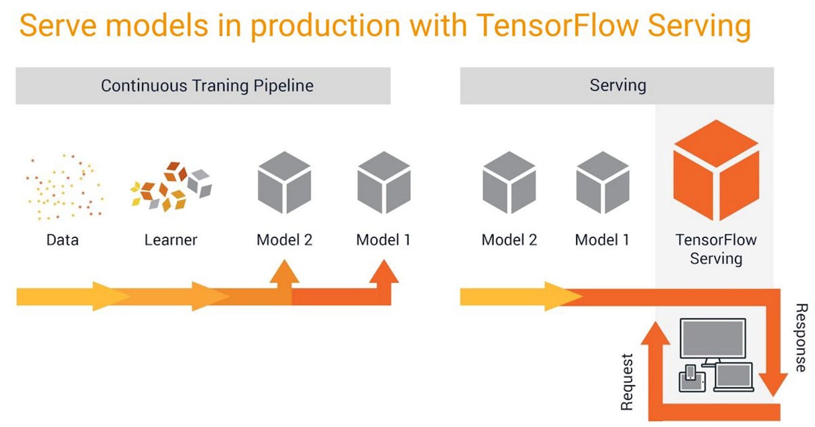 Tensorflow Serving in practice