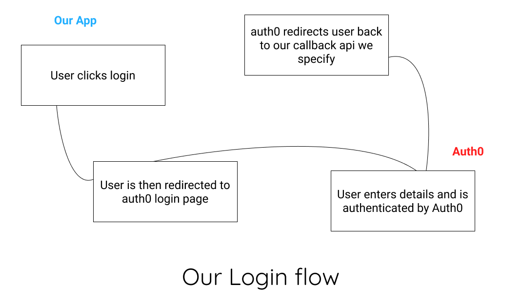 Our login flow demonstrated in a flowchart
