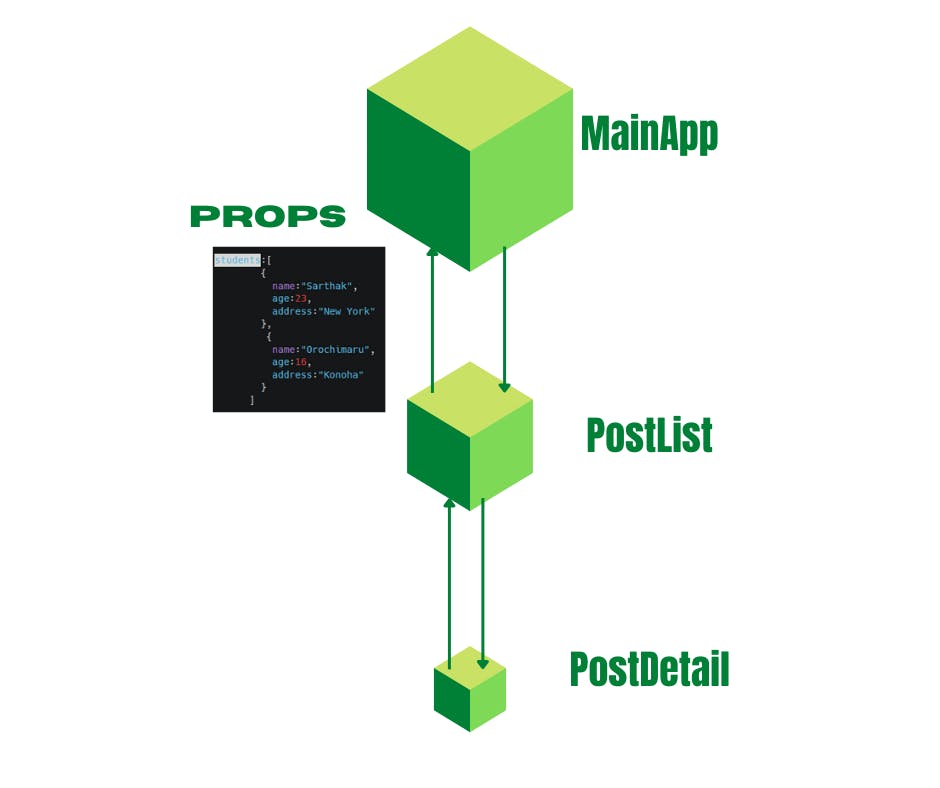 Sending of props from MainApp to PostDetail