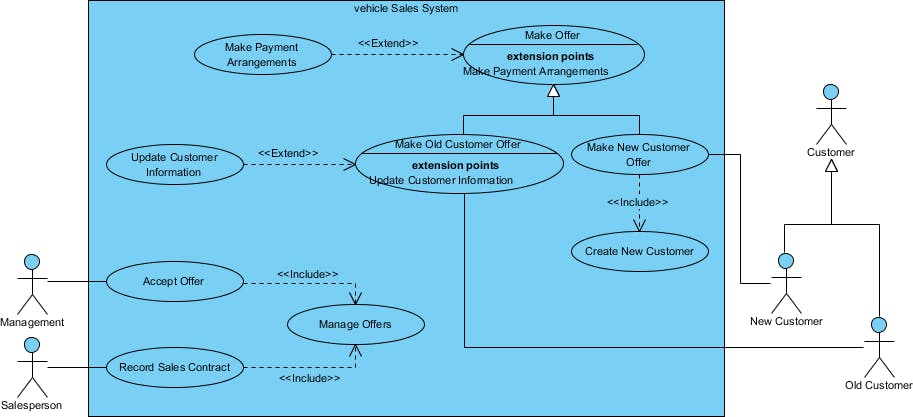 13-use-case-diagram-example-vehicle-sales-systems (1).webp