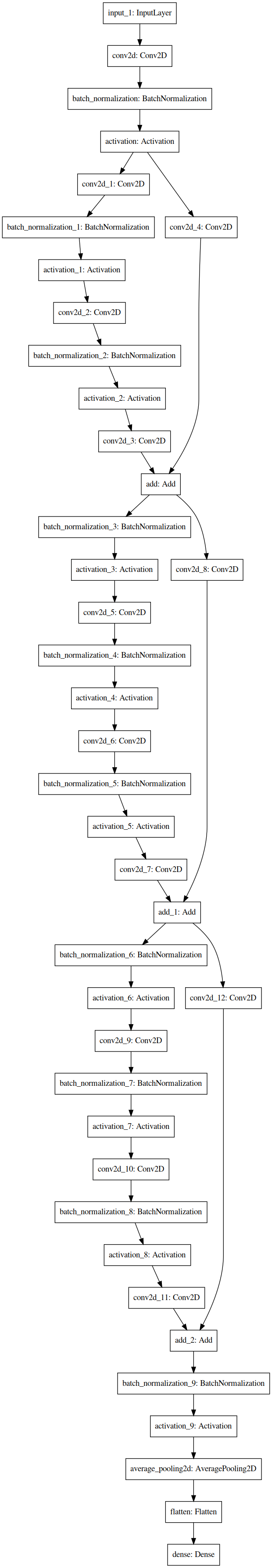 Sample Model architecture with depth 11