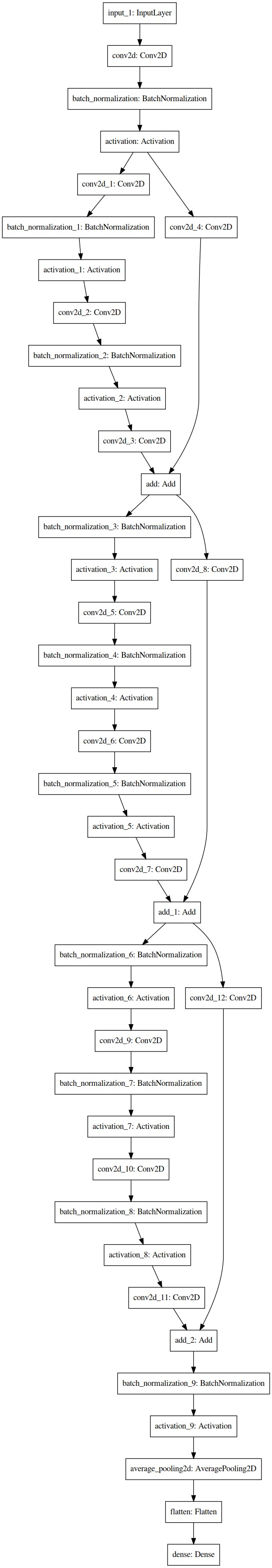 Sample Model architecture with depth 11