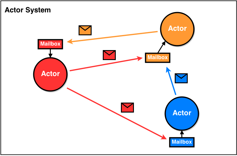 Actor_Model_Communication_Diagram.png