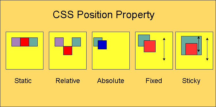 Position Property In Cascading Style Sheets