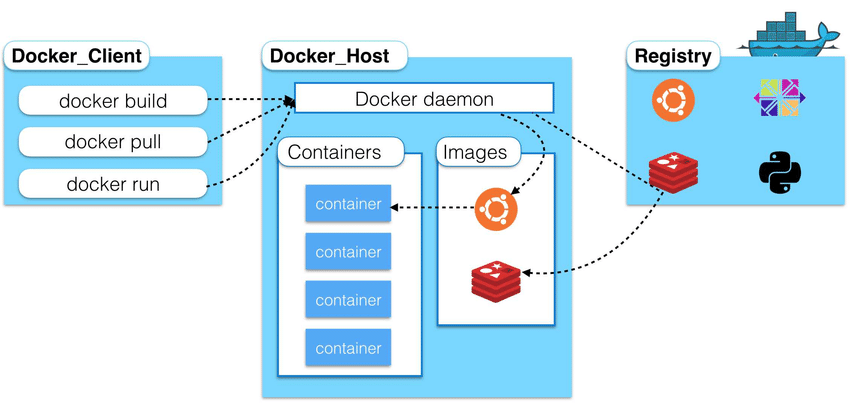 High-level-overview-of-Docker-architecture.png