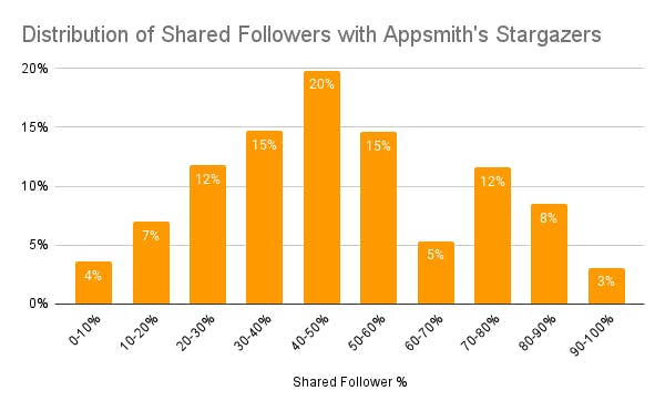 Distribution of Shared Followers with Appsmith's Stargazers.png