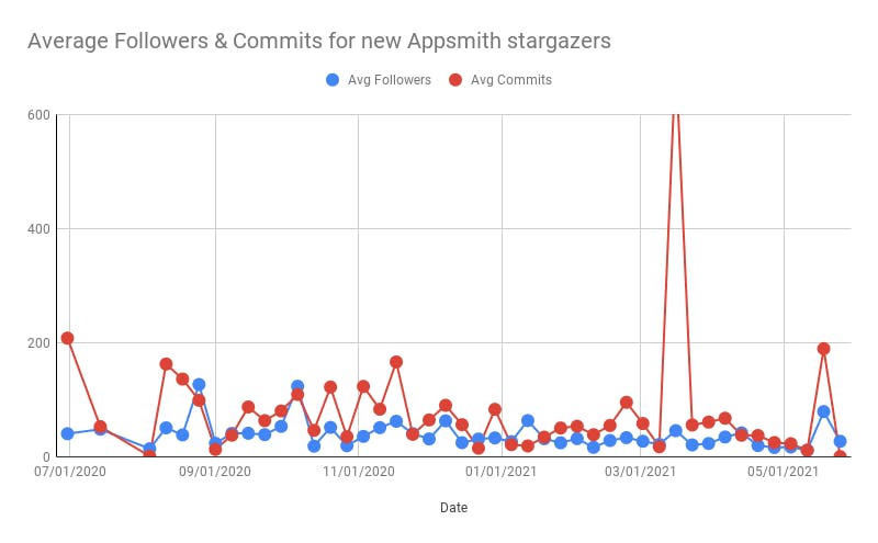 Average Followers & Commits for new Appsmith stargazers.png
