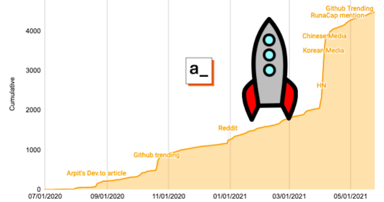 In 9 months, 4500 people starred Appsmith on Github. What do we know about them?
