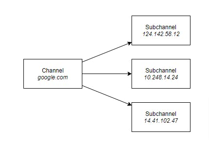 Channel with Subchannels