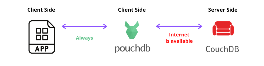 CouchDB PouchDB architecture.png
