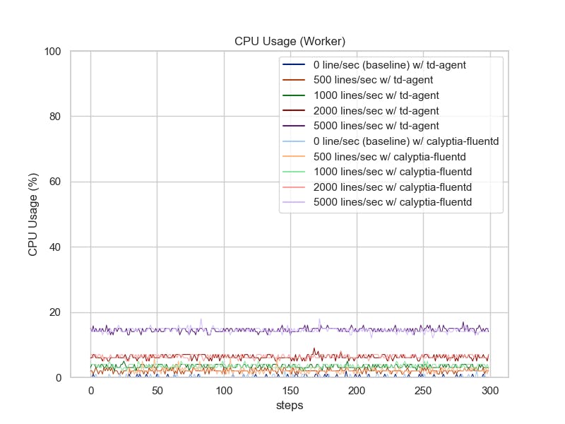 In_Tail-LinePlot-CPU_usage_on_worker.png