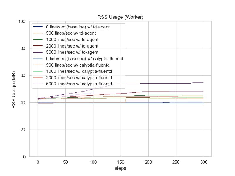 In_Tail-LinePlot-RSS_usage_on_worker.png