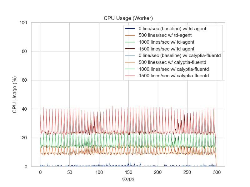 In_Syslog_LinePlot-CPU_usage_on_worker.png