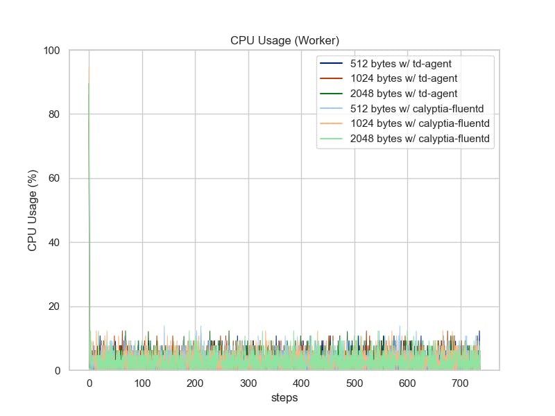 In_Windows_EventLog2_LinePlot-CPU_usage_on_worker.png