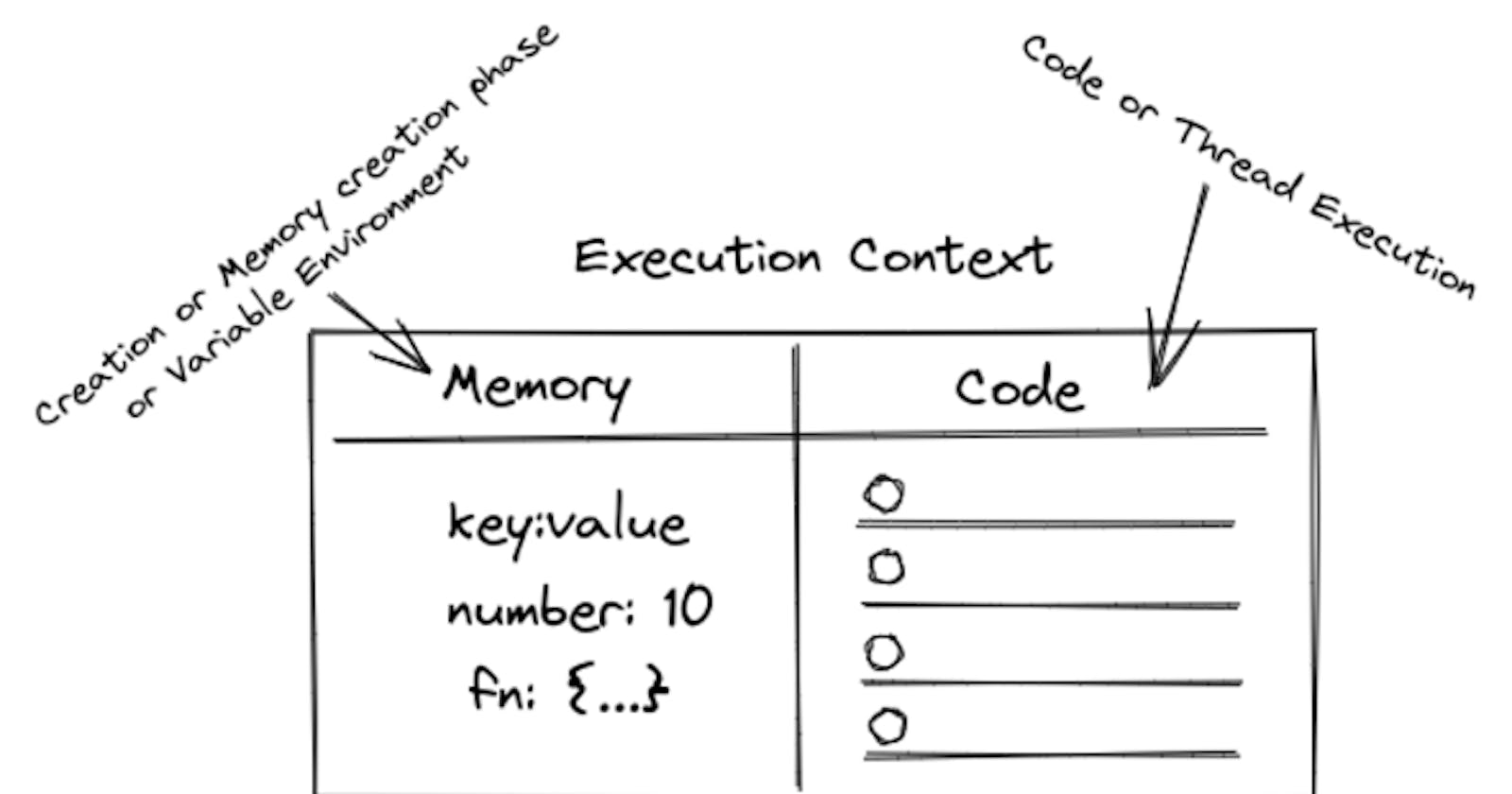 JavaScript  Execution Context In an Easy Way.