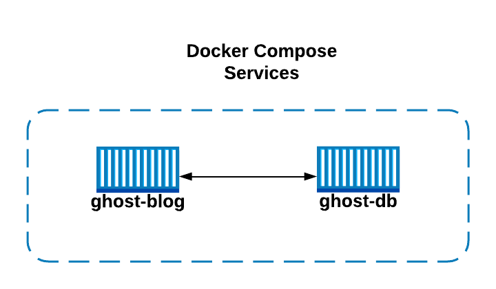 docker compose services
