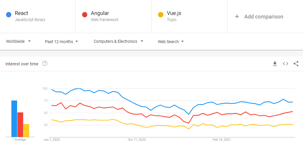 worldwide framework popularity for the past 12months according to google trends