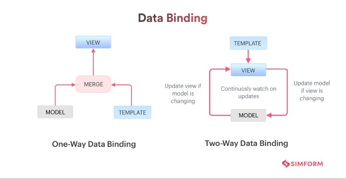One-Way vs Two-Way Data Binding