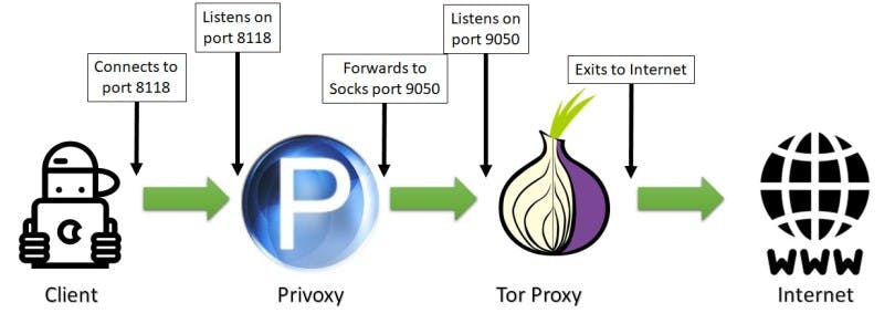 Proxy-chain-Privoxy-Tor.jpg