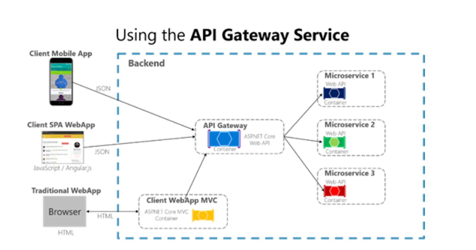 Build Microservices with Ocelot API Gateway in ASP.NET Core