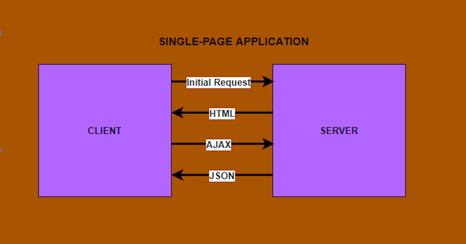 What is a Single-page Application?