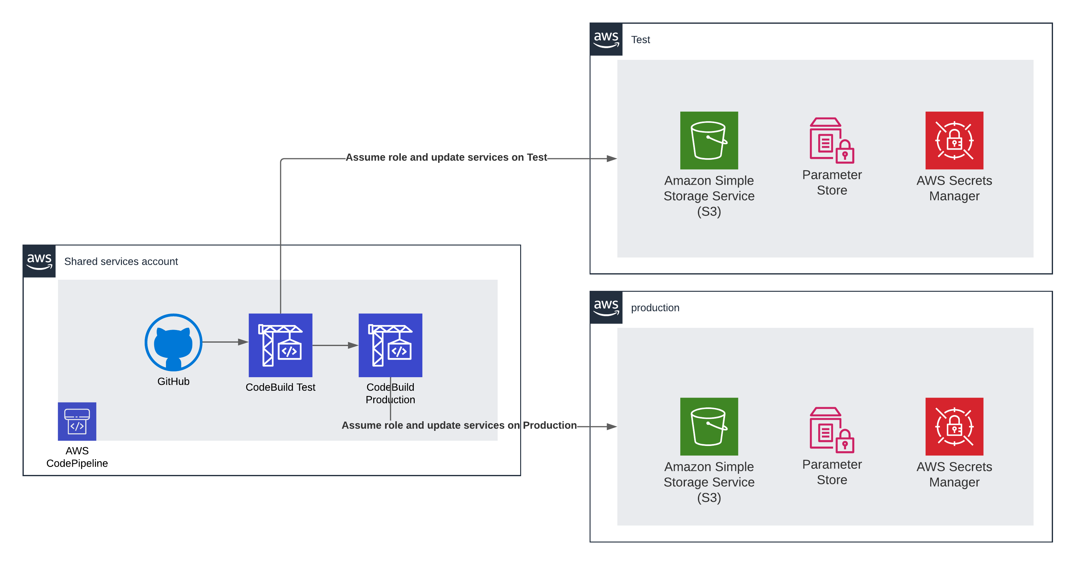 AWS assume role cross-account diagram example with AWS Codebuild and AWS Codepipeline