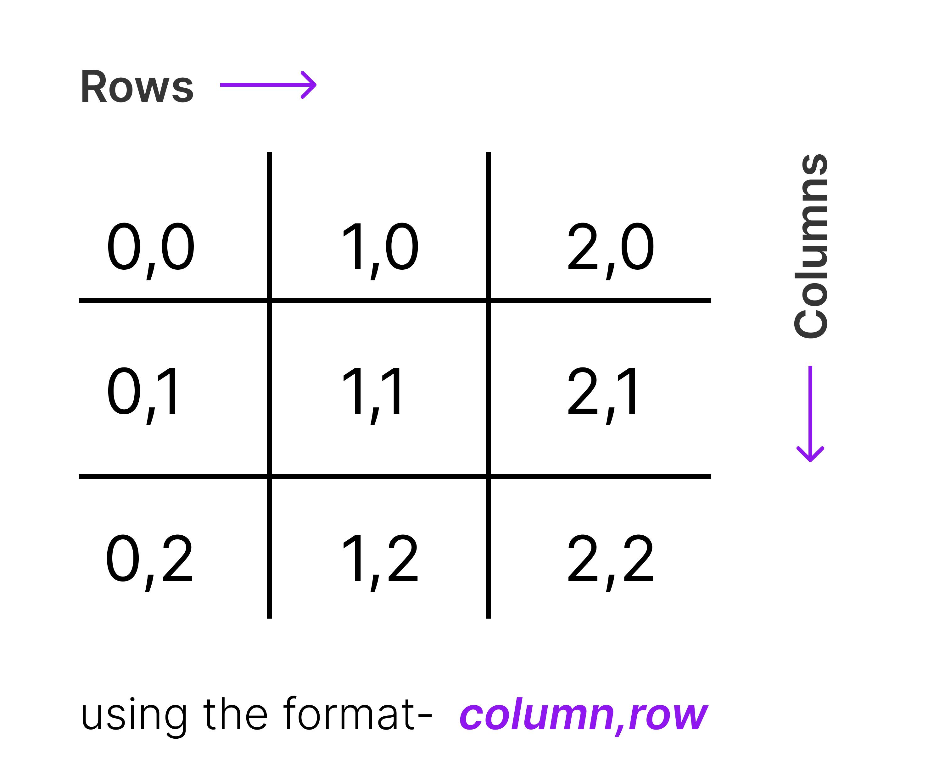 Column-Row Arrangement