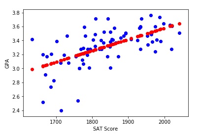 scatter_plot_SAT_GPA.jpg