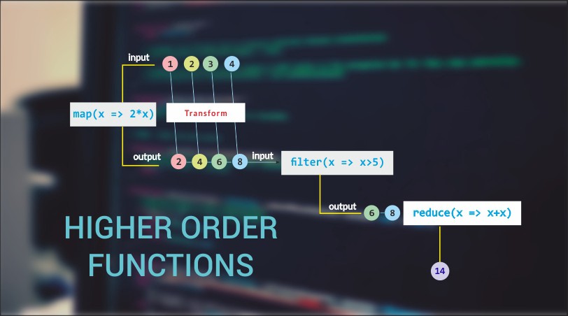 Higher-Order Functions In JavaScript - Hashnode