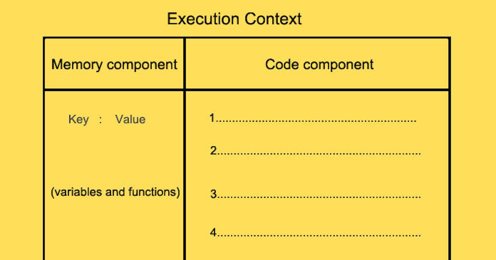 What is Execution context in JavaScript?
