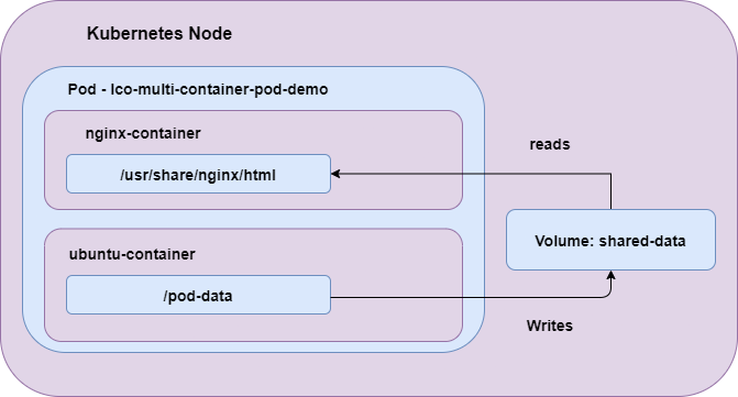 pod-multicontainer-demo.png