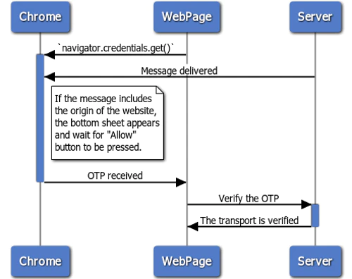 "WebOTP API working diagram"