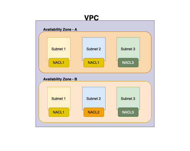 NACL - VPC Basic Layout