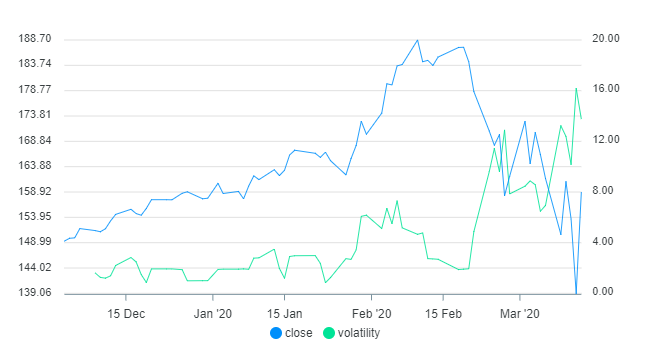 Computing time series volatility